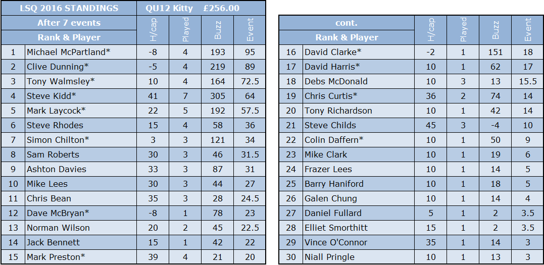 LightSpeed Quiz LSQ 2016 07 standings